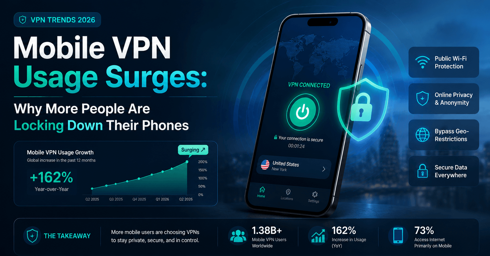 Mobile VPN Usage Surges: Why More People Are Locking Down Their Phones